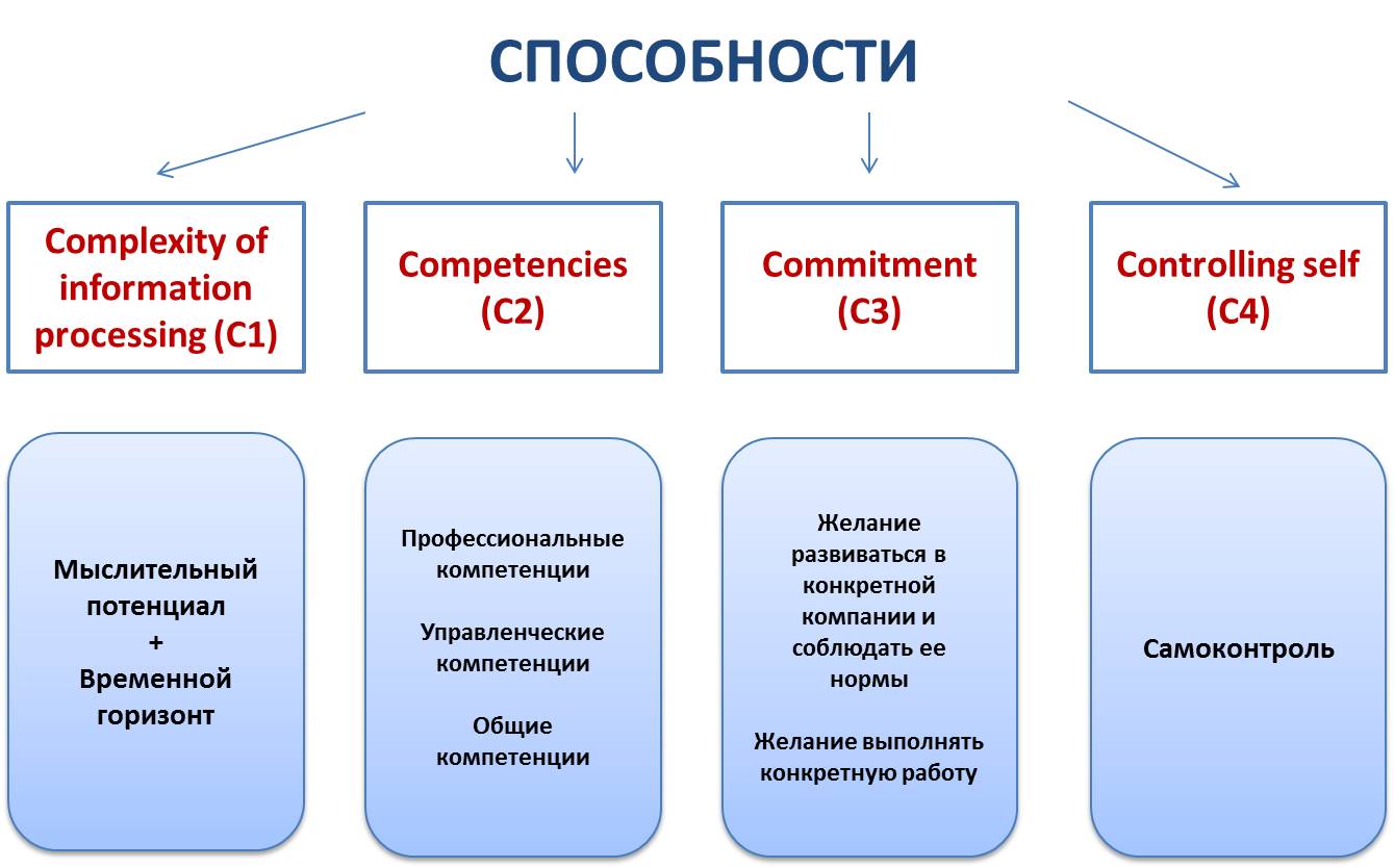 Requisite Organization: максимально результативные подчиненные — FG  Consulting