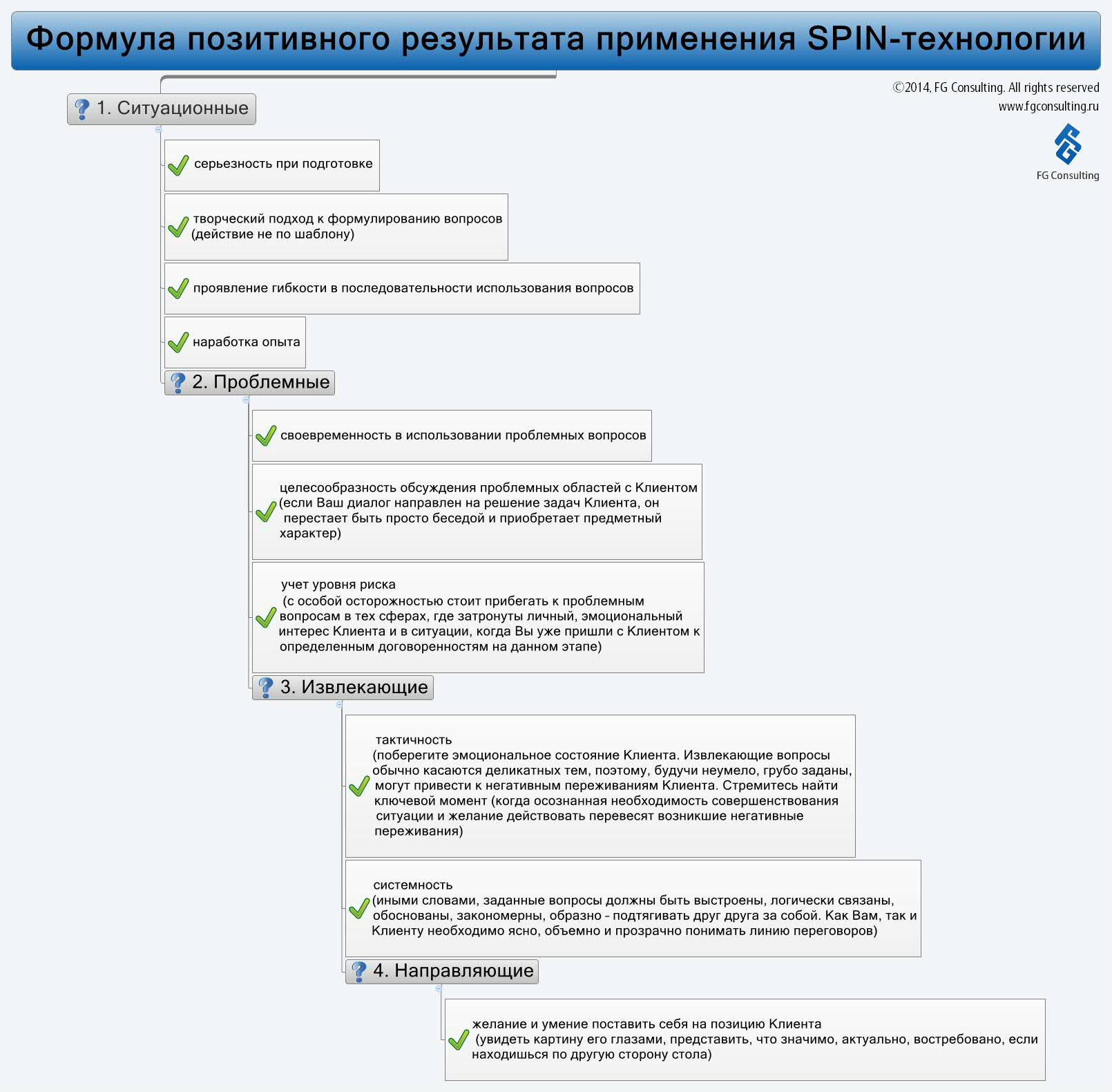 Вопрос как ключ к продаже. Часть 4: направляющие вопросы — FG Consulting