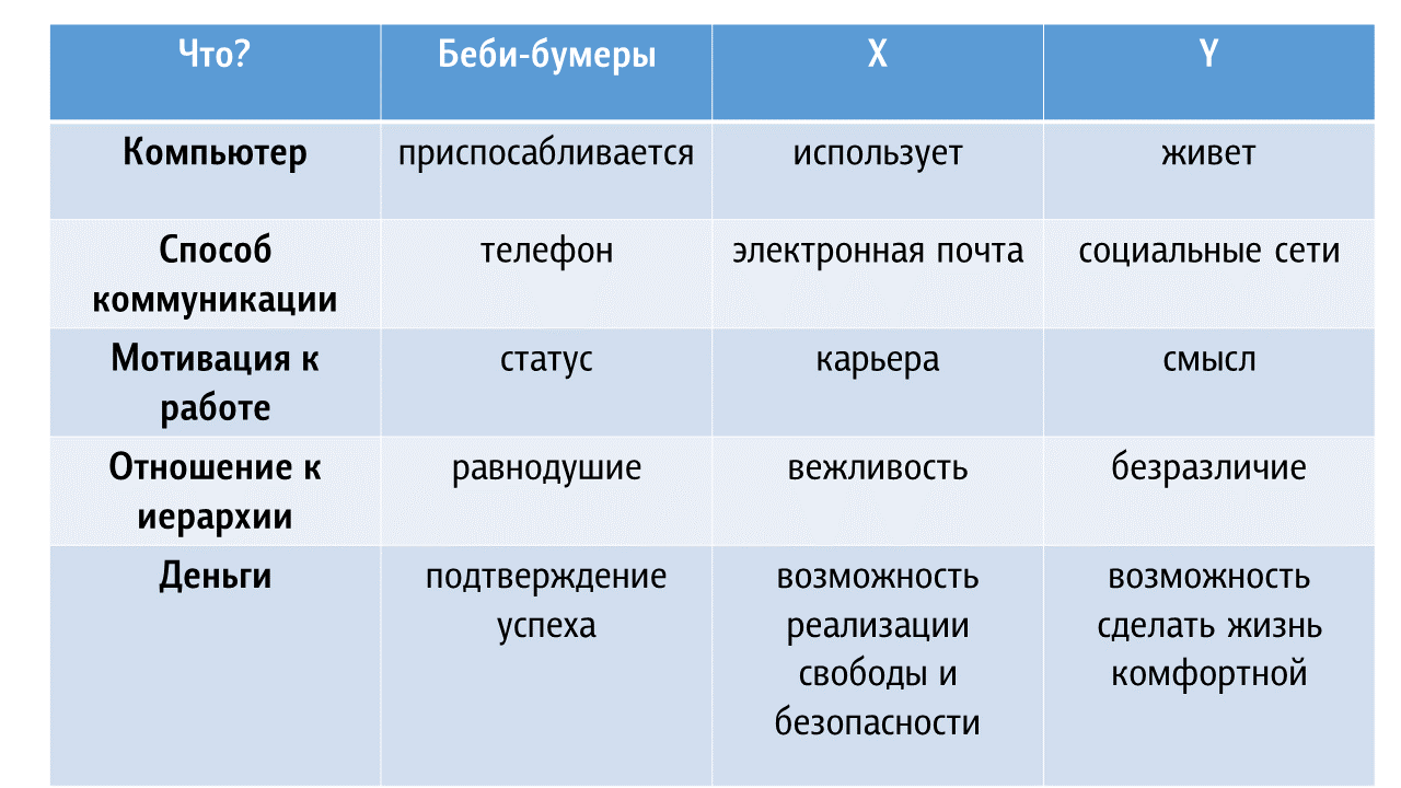 Взаимоотношение поколений.