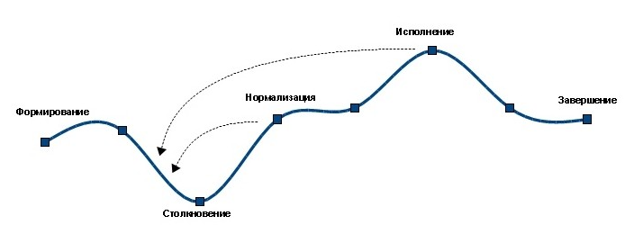 Модель развития команды проекта брюса такмана состоит из